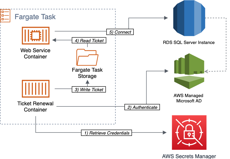 Architecture of the solution "Using Windows Authentication with Linux Containers on Amazon ECS"