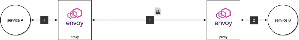 mTLS in App Mesh