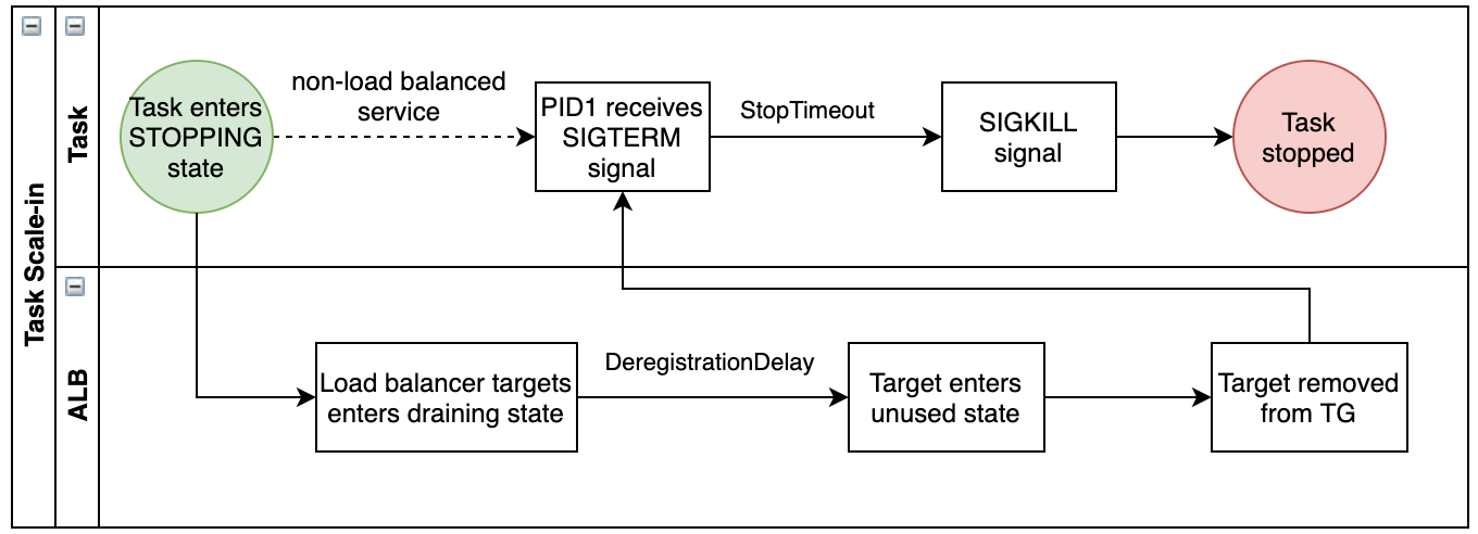 Graceful shutdown. Task 1 process. SIGTERM.