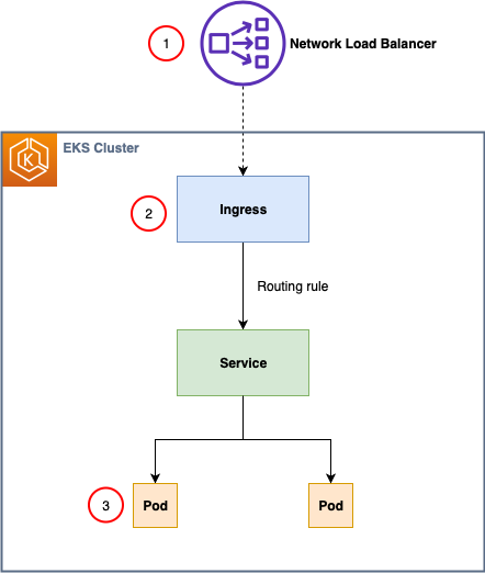 https://aws.amazon.com/blogs/containers/setting-up-end-to-end-tls-encryption-on-amazon-eks-with-the-new-aws-load-balancer-controller/