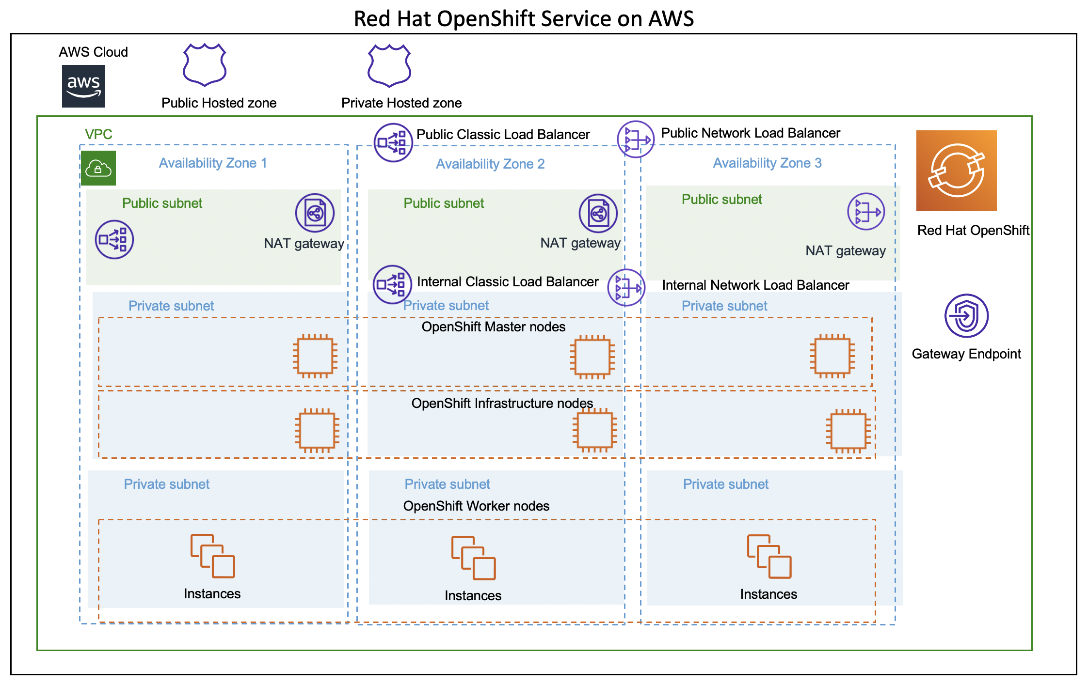 openshift eks