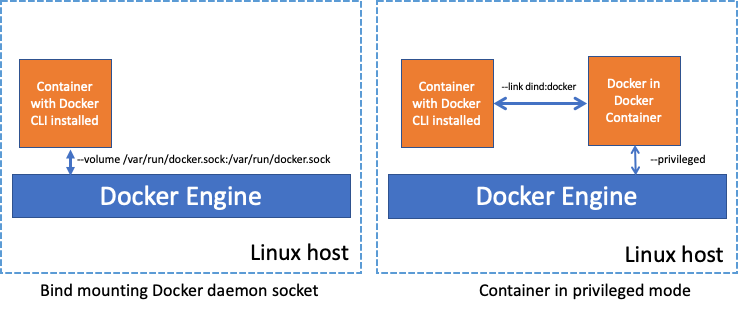 Run docker sock