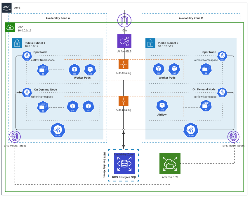 Running Airflow Workflow Jobs on Amazon EKS with EC2 Spot Instances ...