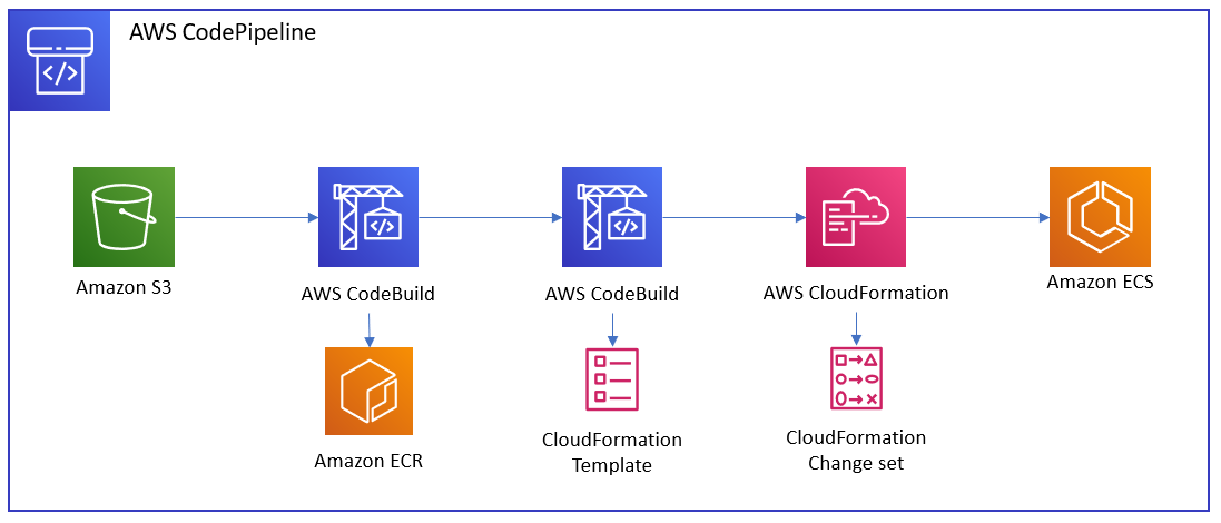 Automated software delivery using Docker Compose and Amazon ECS ...