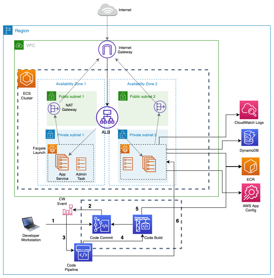 Developing Twelve-Factor Apps using Amazon ECS and AWS Fargate | Containers