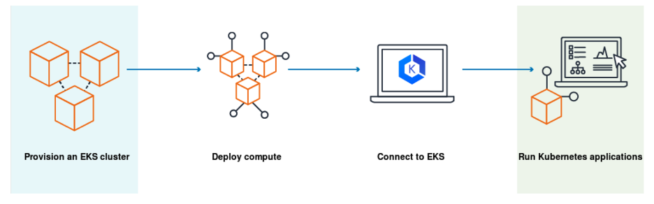 Setting Up A Bottlerocket Managed Node Group On Amazon Eks With Terraform Containers