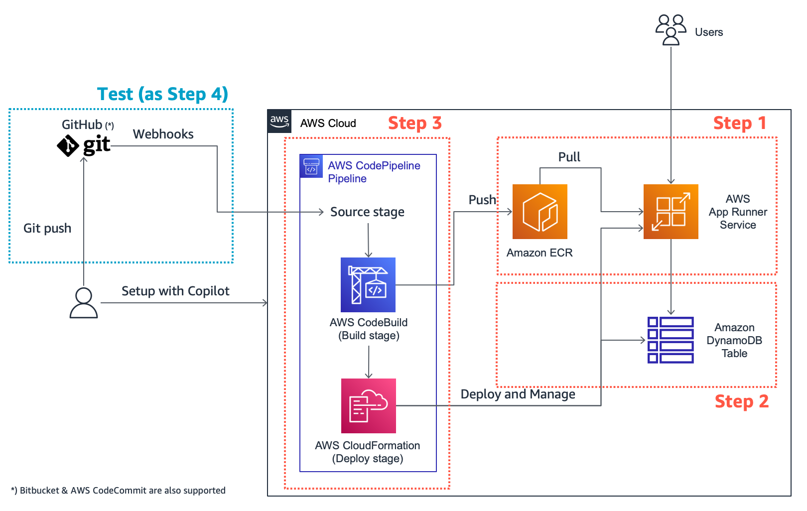 Enabling continuous workflows for AWS App Runner service with