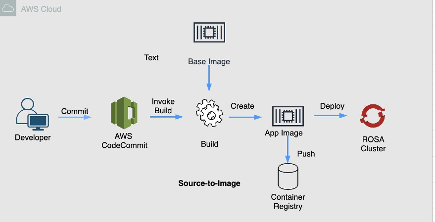 feature: Allow ordering service deployments · Issue #2935 · aws