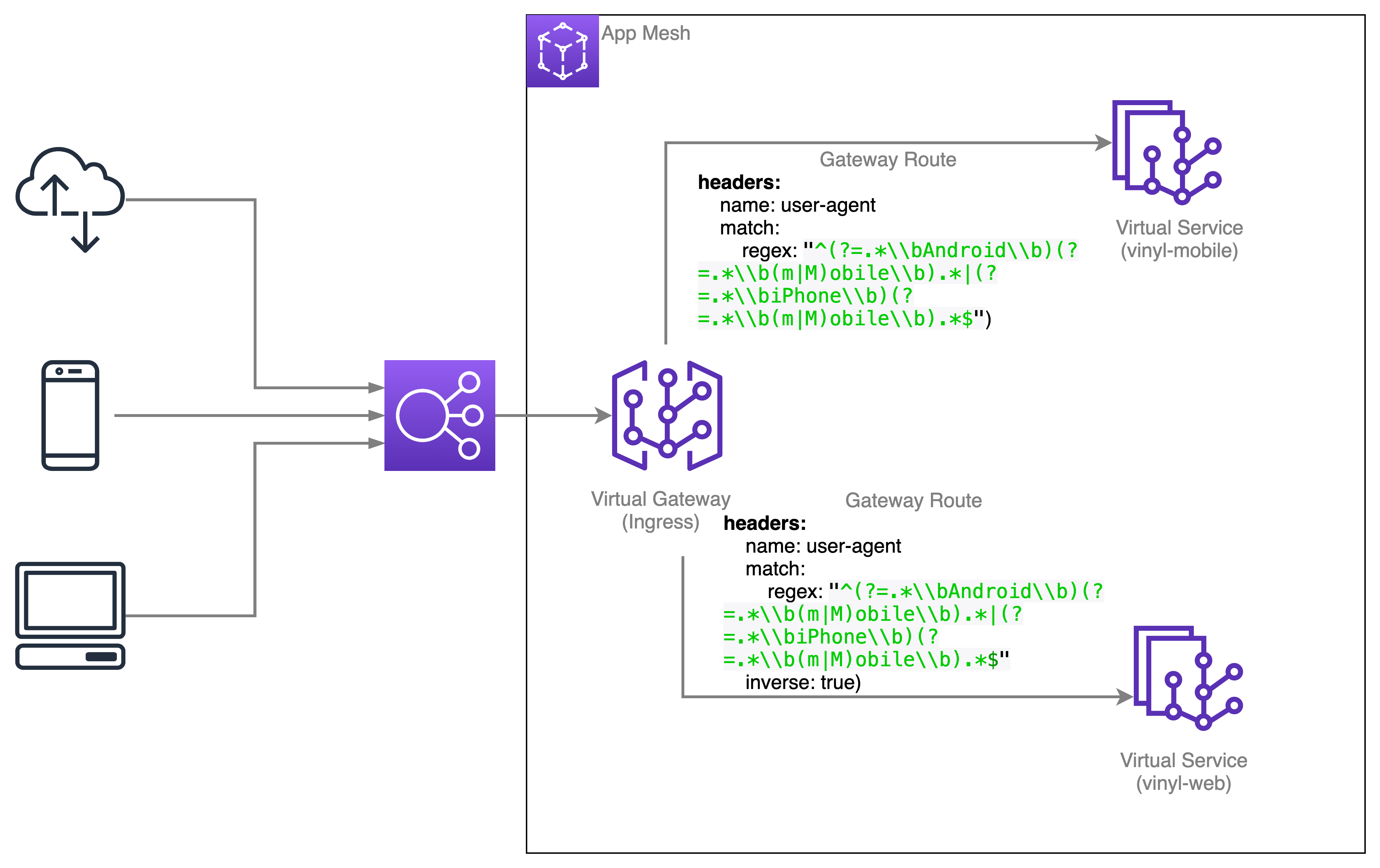 AWS App Mesh ingress and route enhancements