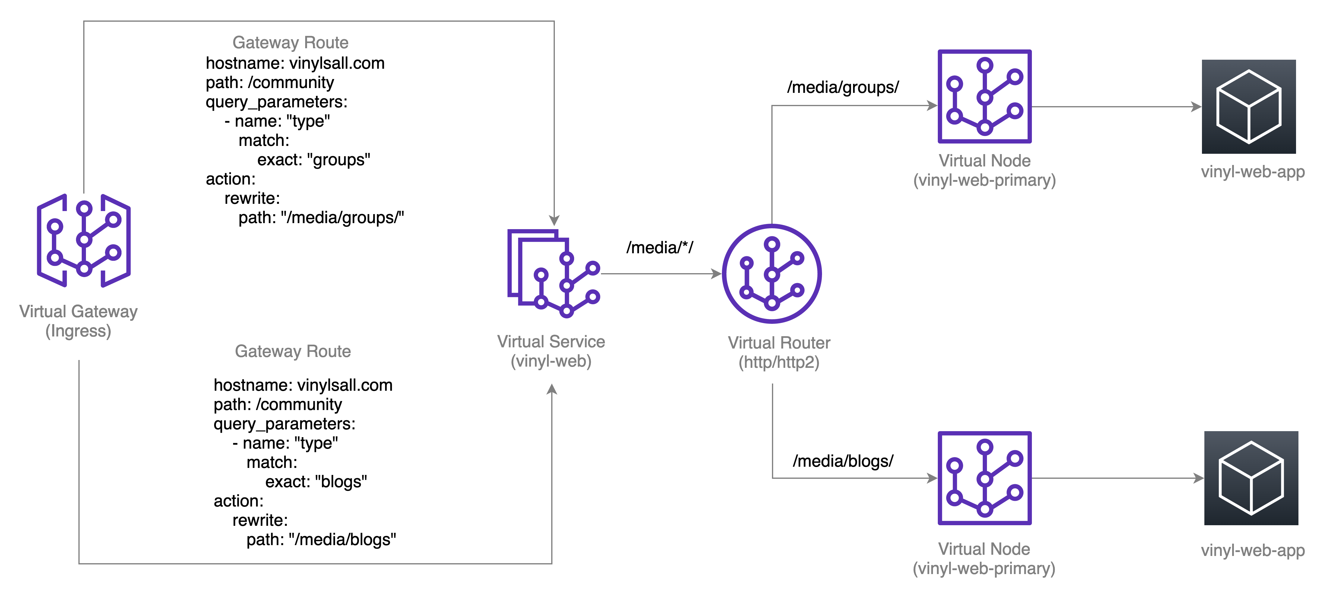 AWS App Mesh ingress and route enhancements