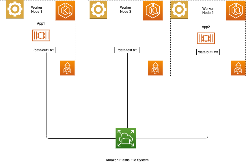 Node run file. Persistent Storage.