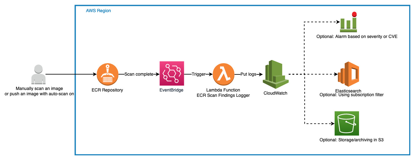 export cloudwatch logs to s3 using lambda python