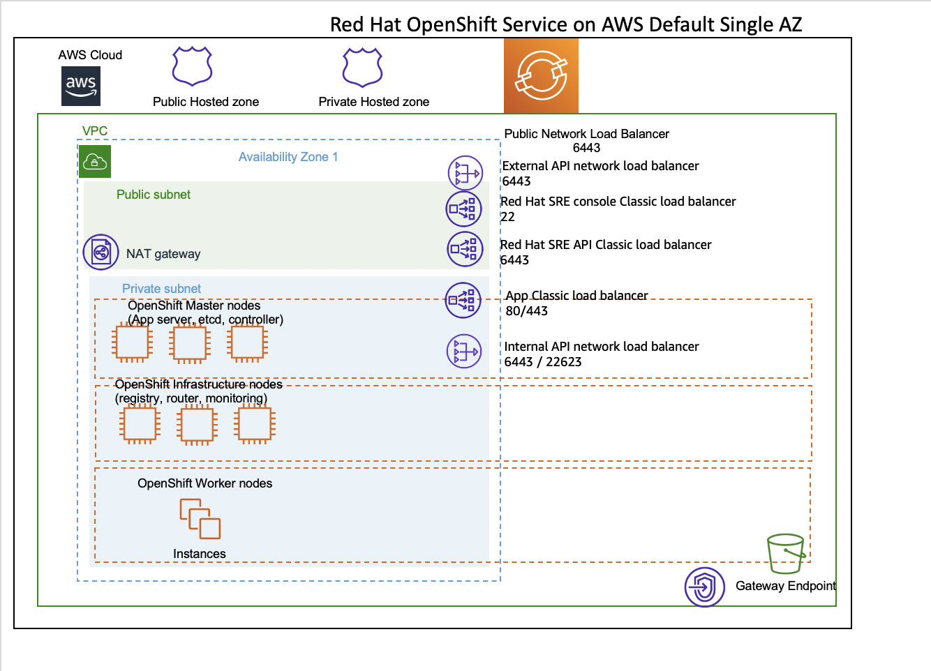 red hat openshift service on aws