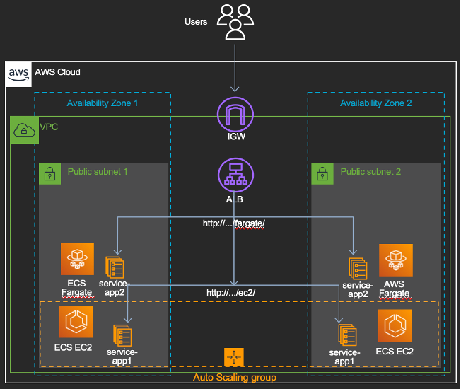 Using Aws Application Load Balancer Path Based Routing To Combine