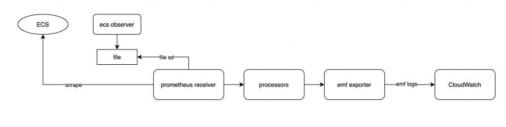 Amazon ECS pipeline