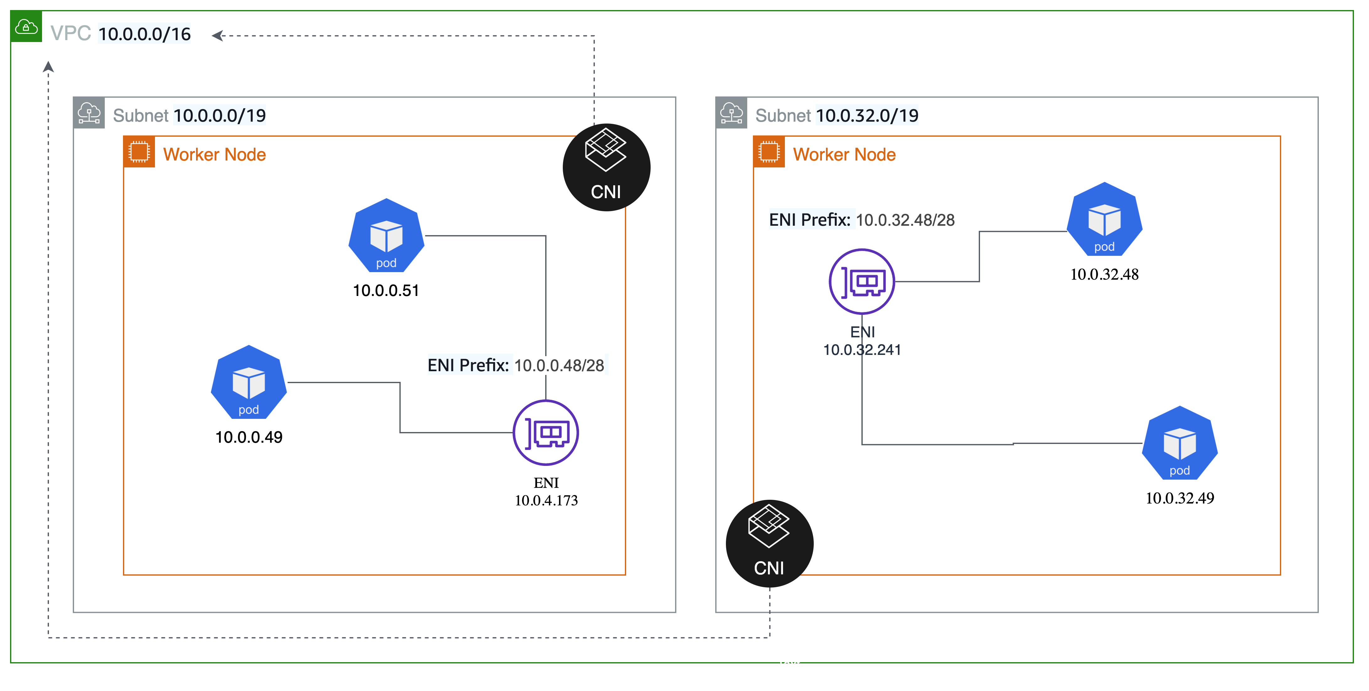 Amazon Vpc Cni プラグインでノード 1 台に配置可能な Pod 数を増やすために Amazon Web Services ブログ