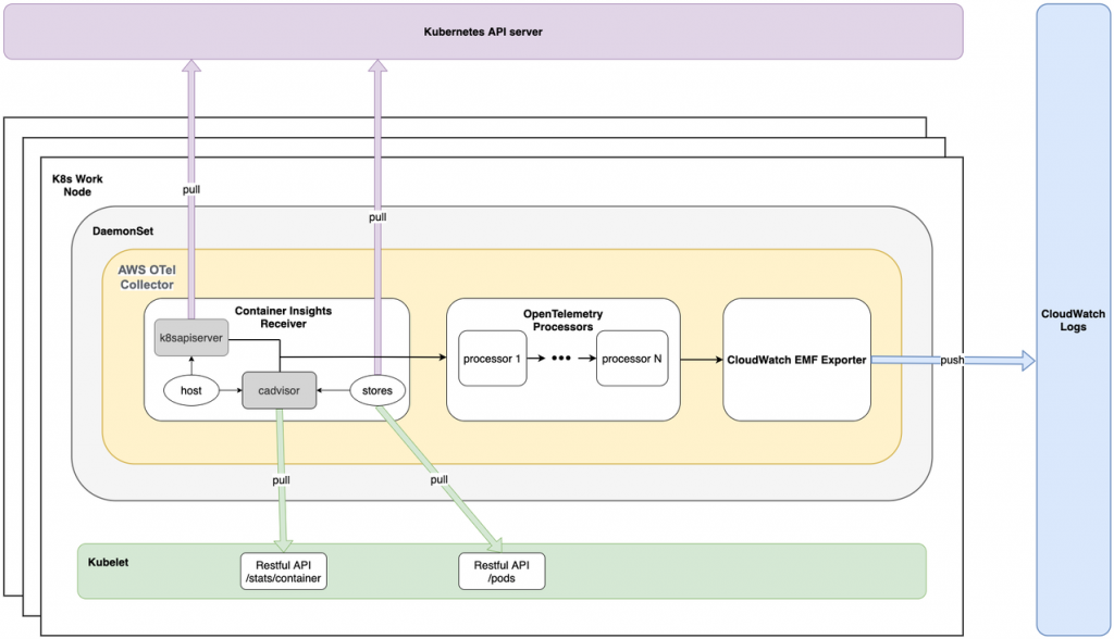 AWS Container Insights Receiver architecture diagram