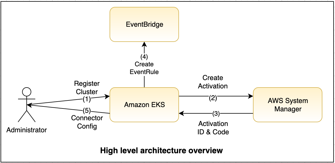 Connected to cluster. Kubernetes Cluster role.