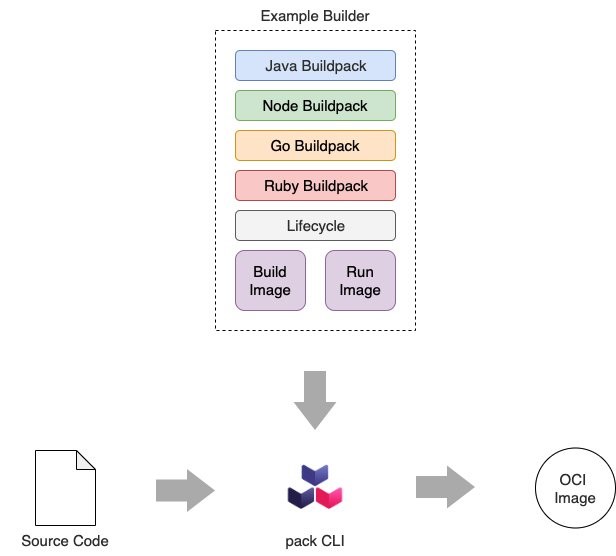 Example Builder concepts