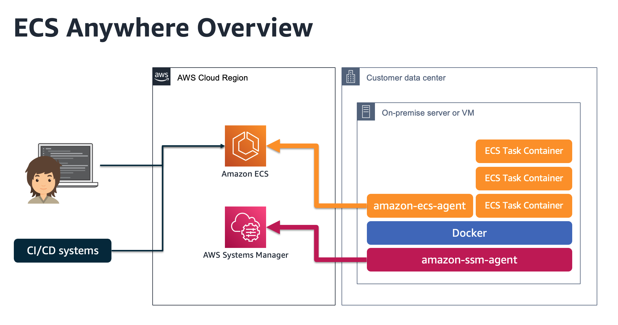 https://d2908q01vomqb2.cloudfront.net/fe2ef495a1152561572949784c16bf23abb28057/2021/10/08/ecs-anywhere-overview.png