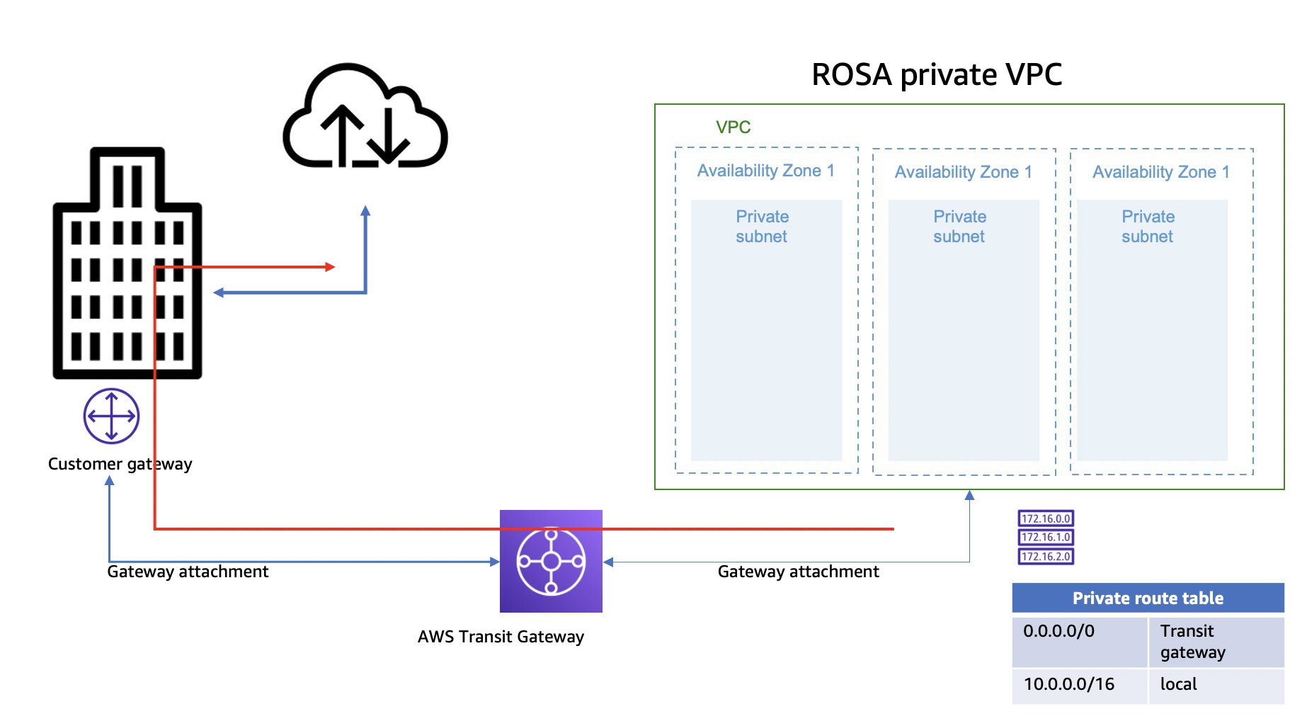 ROSA VPC to on-premises