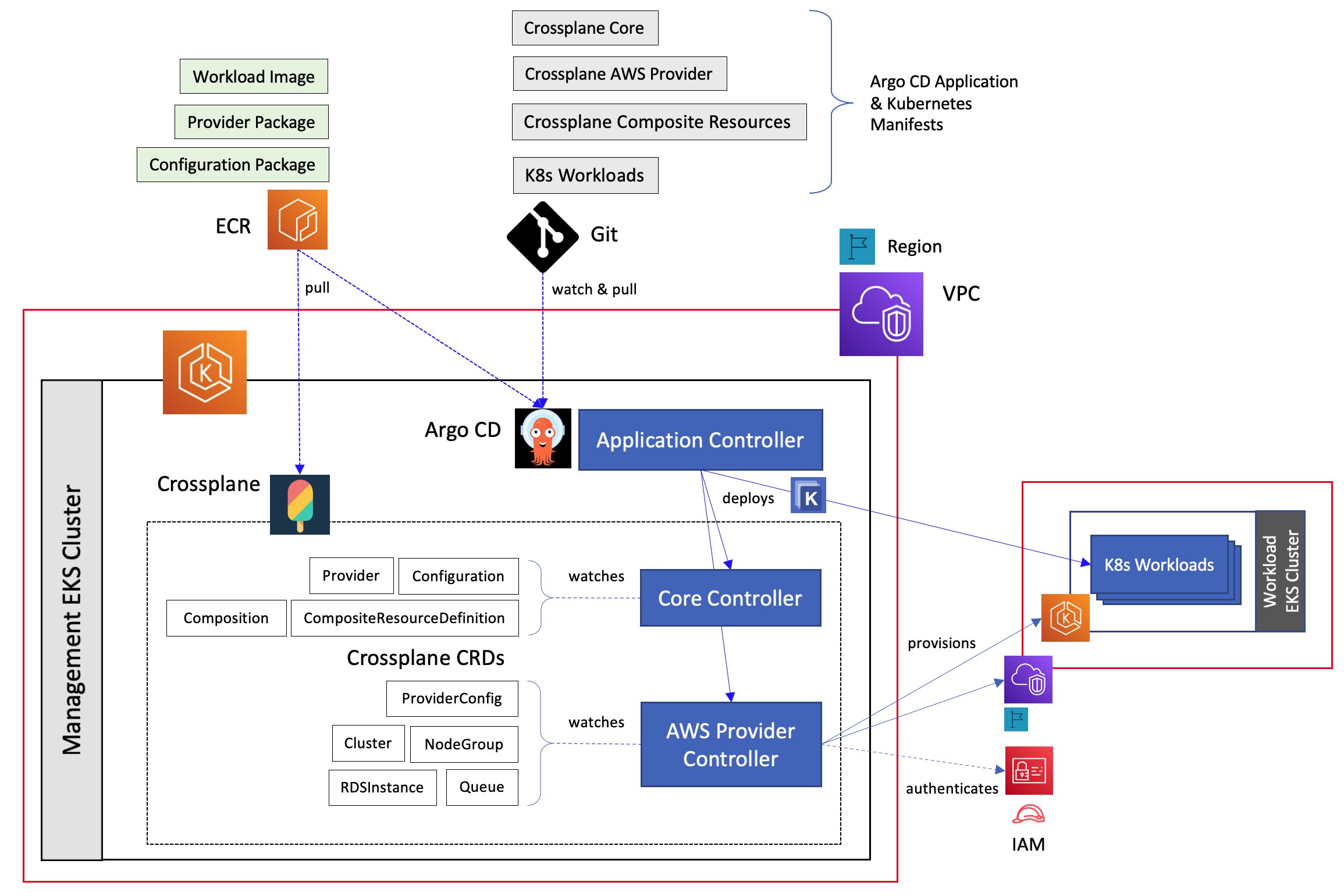 Deployment architecture with Crossplane and ArgoCD in an Amazon EKS cluster