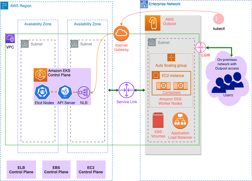 components of the application deployed by Amazon EKS on AWS Outpost