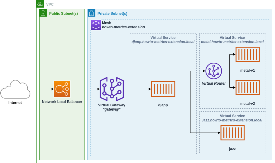 illustration of a DJ App deployed with App Mesh in the namespace howto-metrics-extension