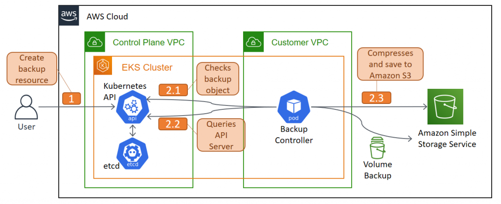 Backup workflow with Velero