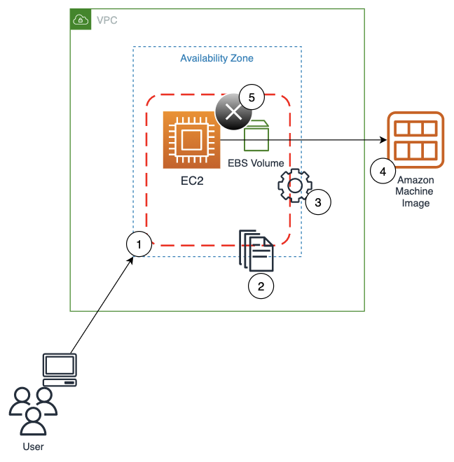 ECS AMI scripts architecture