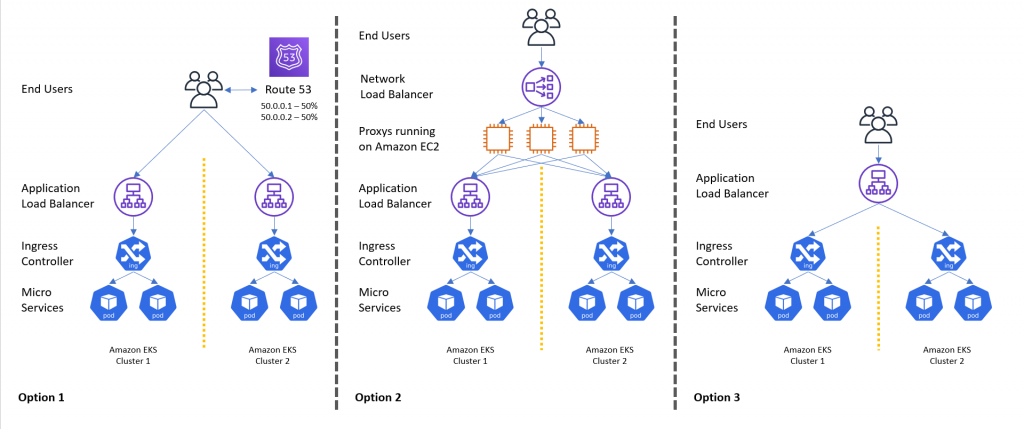 Three architectural options for routing traffic to multiple Amazon EKS clusters