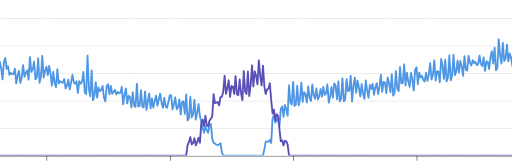 Chart representing requests for a workload being migrated between 2x Amazon EKS clusters