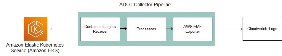 ADOT Collector Pipeline