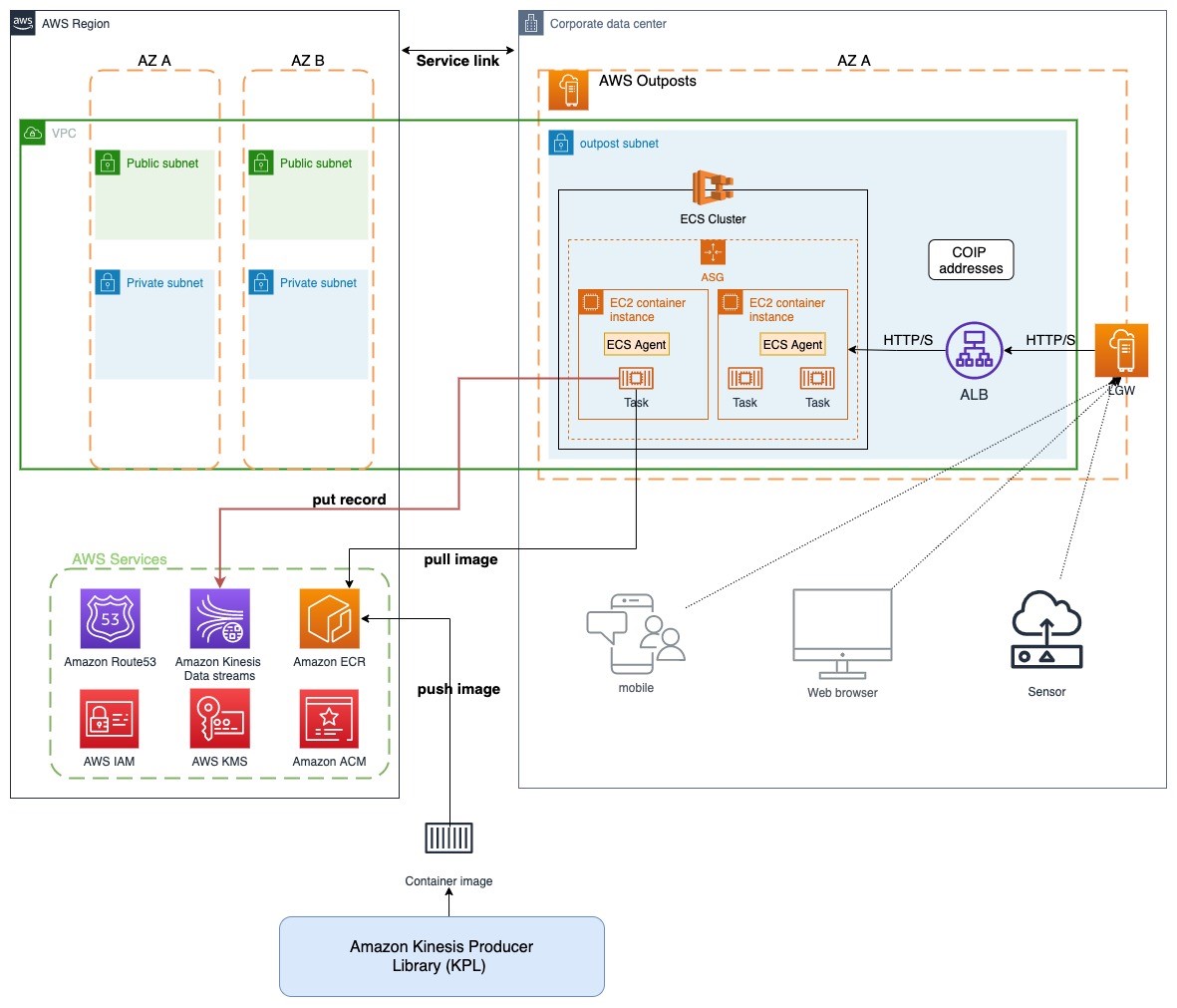 amazon-ecs-on-aws-outposts-containers