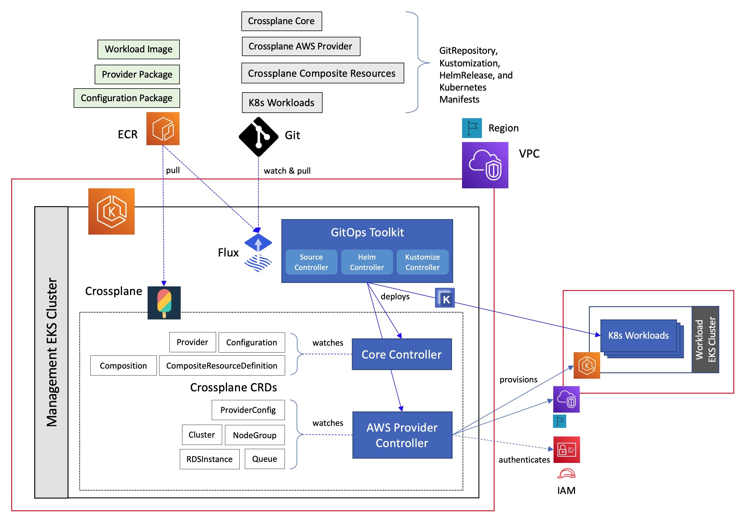 gitops-model-for-provisioning-and-bootstrapping-amazon-eks-clusters