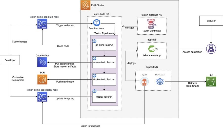 Schlummern Renovieren Anpassen Gitlab Ci Argocd Herde Verantwortliche