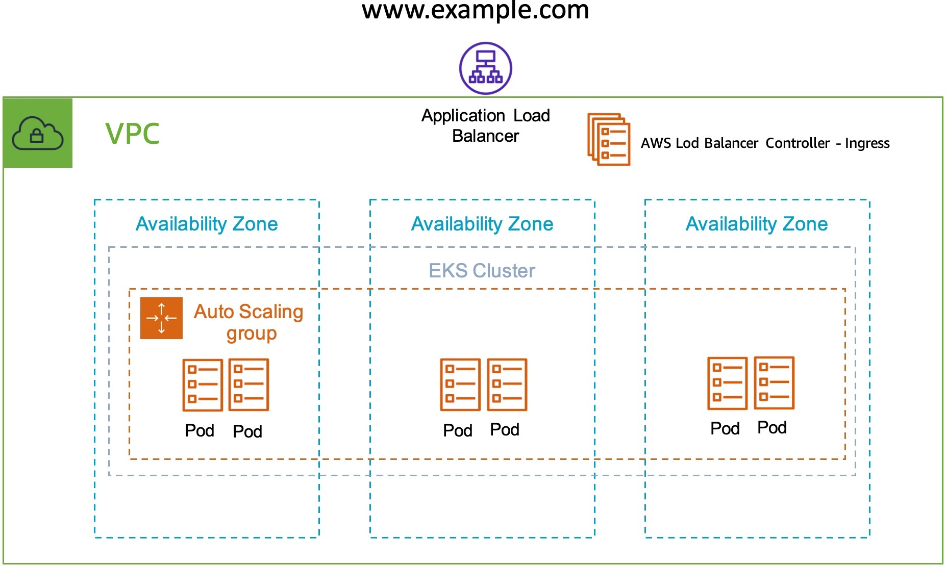 how-to-expose-multiple-applications-on-amazon-eks-using-a-single