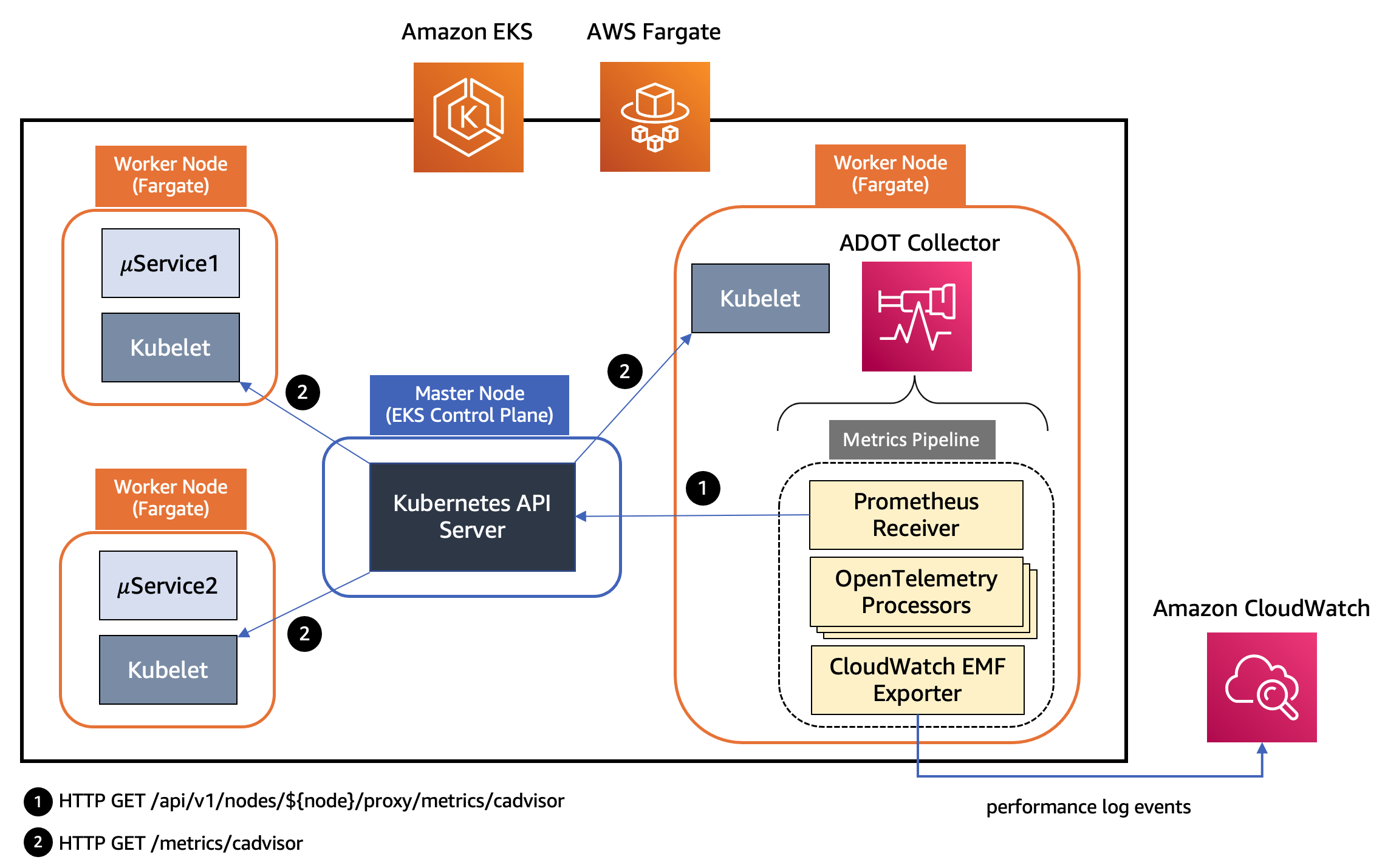 diagram illustrates the pipeline components in an ADOT Collector instance deployed to EKS Fargate