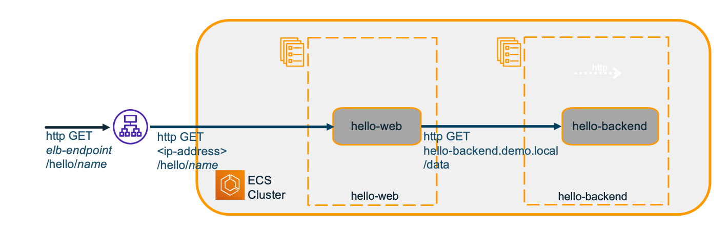 Diagram of hello application deployed in an ECS environment without AWS App Mesh