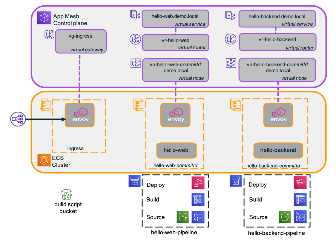 Diagram of service pipeline architecture