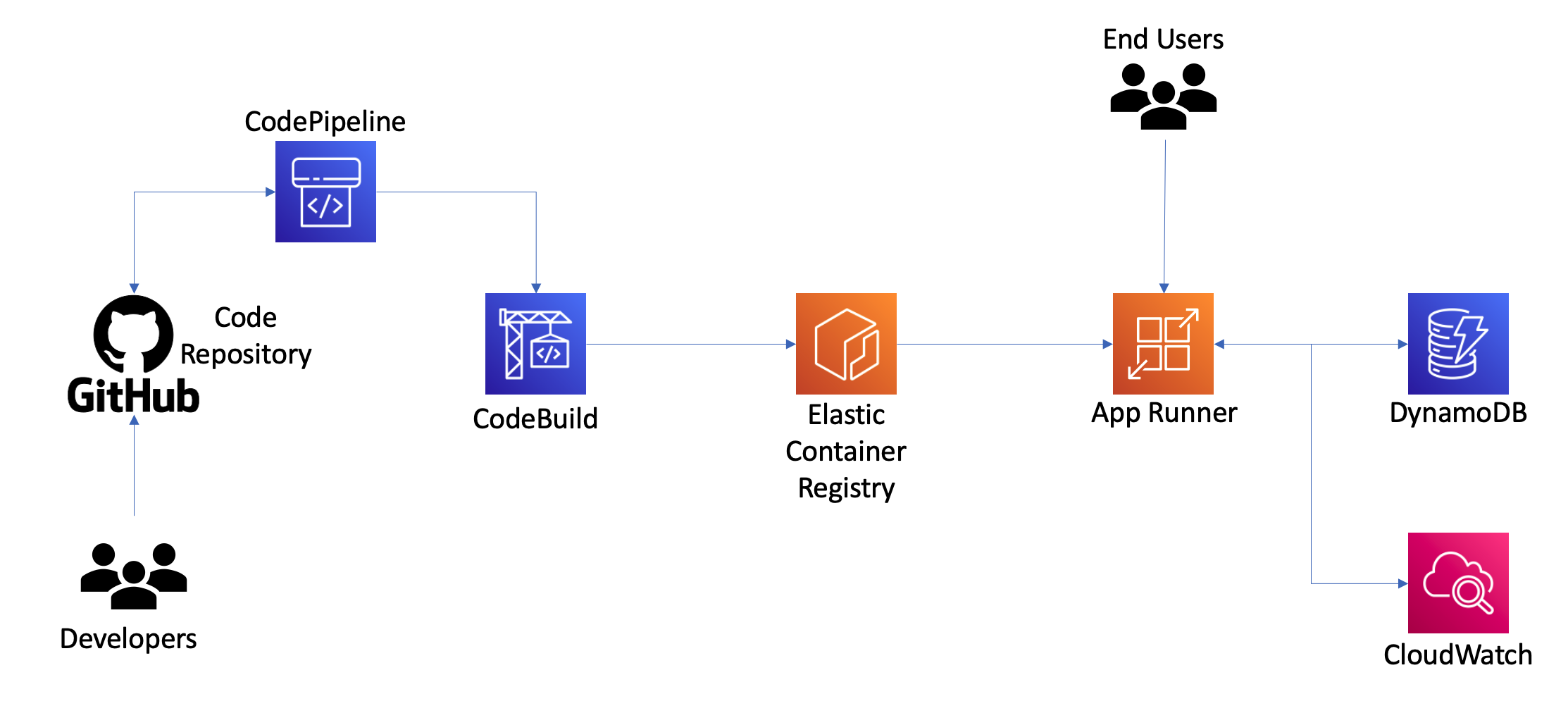 deploy-python-application-using-aws-app-runner-containers