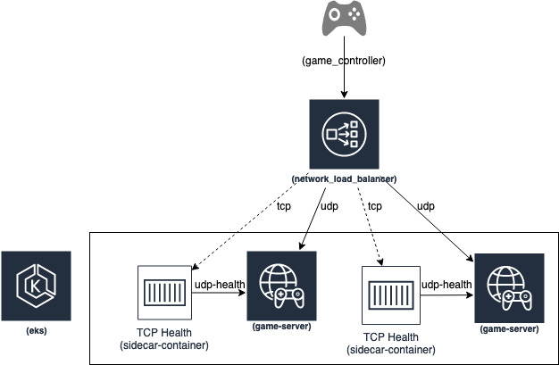 Do Online Games Use Tcp Or Udp