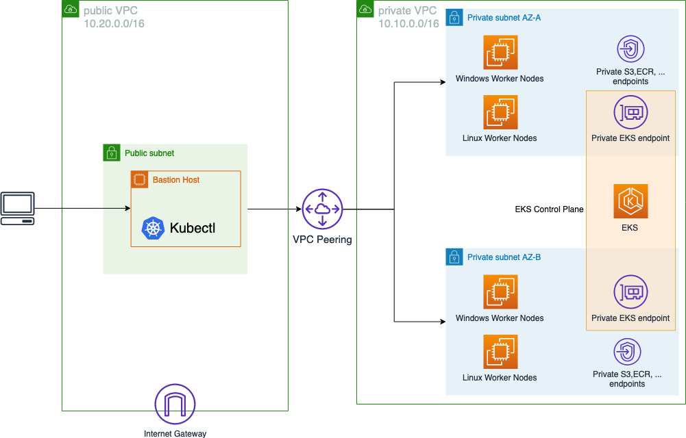 This image shows architecure diagram of a private EKS cluster with Windows and Linux worker nodes that can be accessed by a bastion host in a public VPC via VPC peering