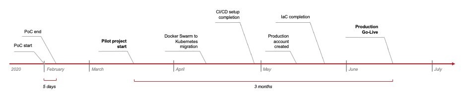 Image of deployment timeline