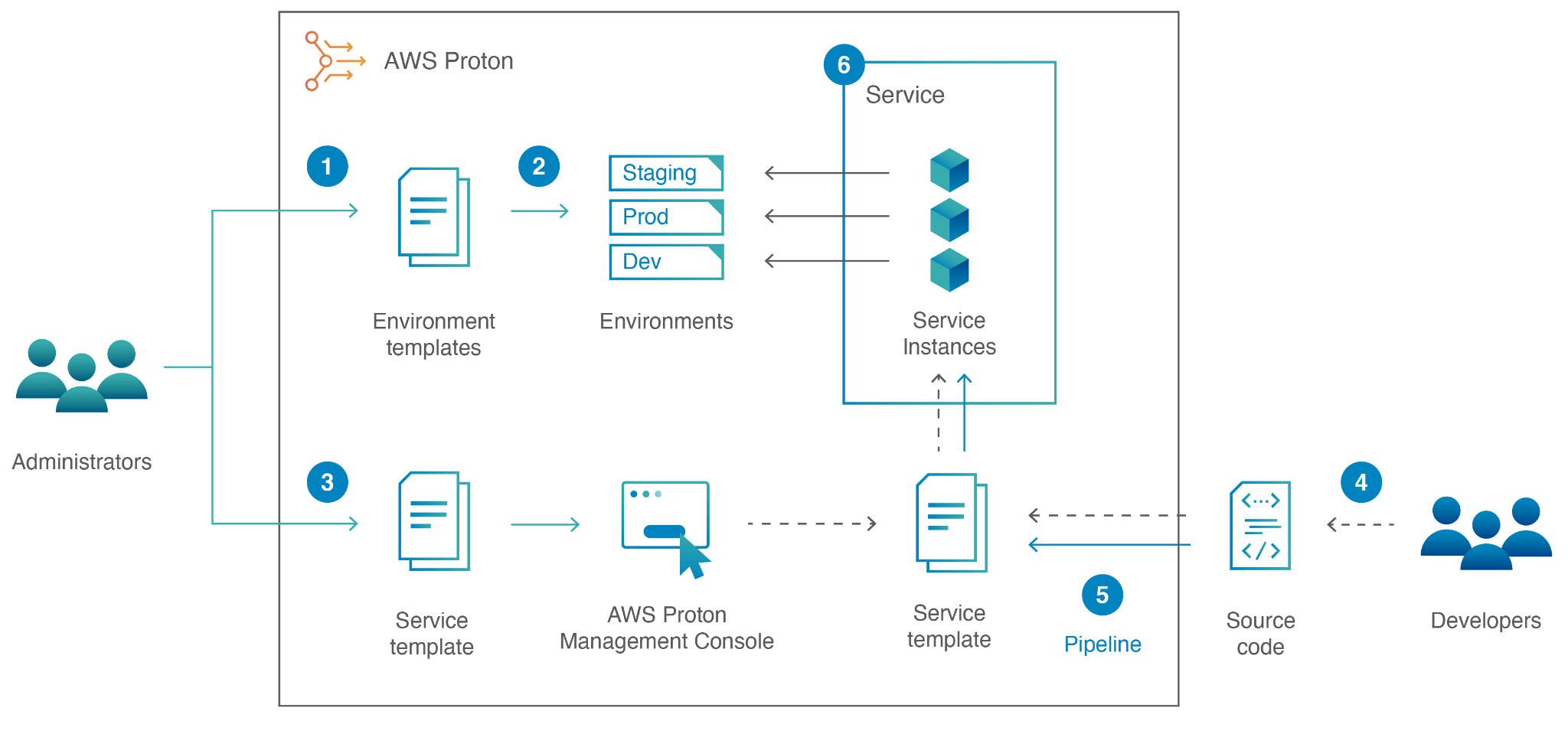 Diagram of a simple AWS Proton workflow