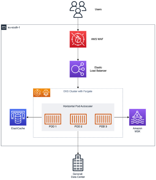 Diagram of simplified architecture