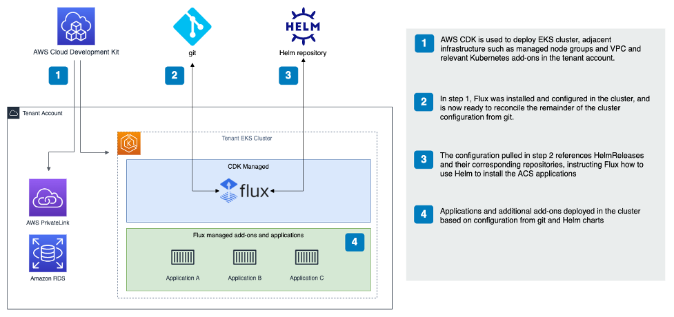 Image is a diagram of AWS CDK infrastructure