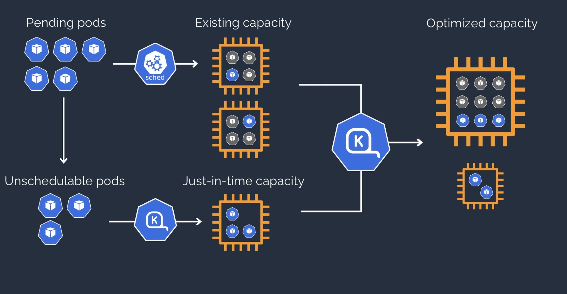 Diagram of pods using Karpenter to optimize capacity. 